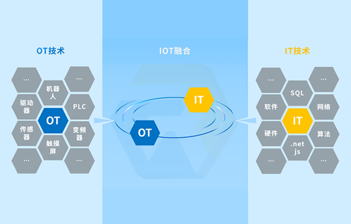 IOT融合，消除數(shù)據(jù)孤島