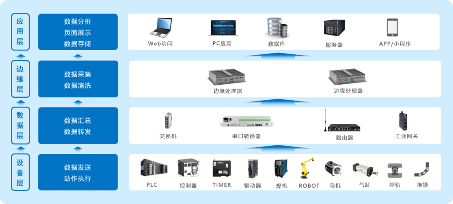 IOT融合，消除數(shù)據(jù)孤島