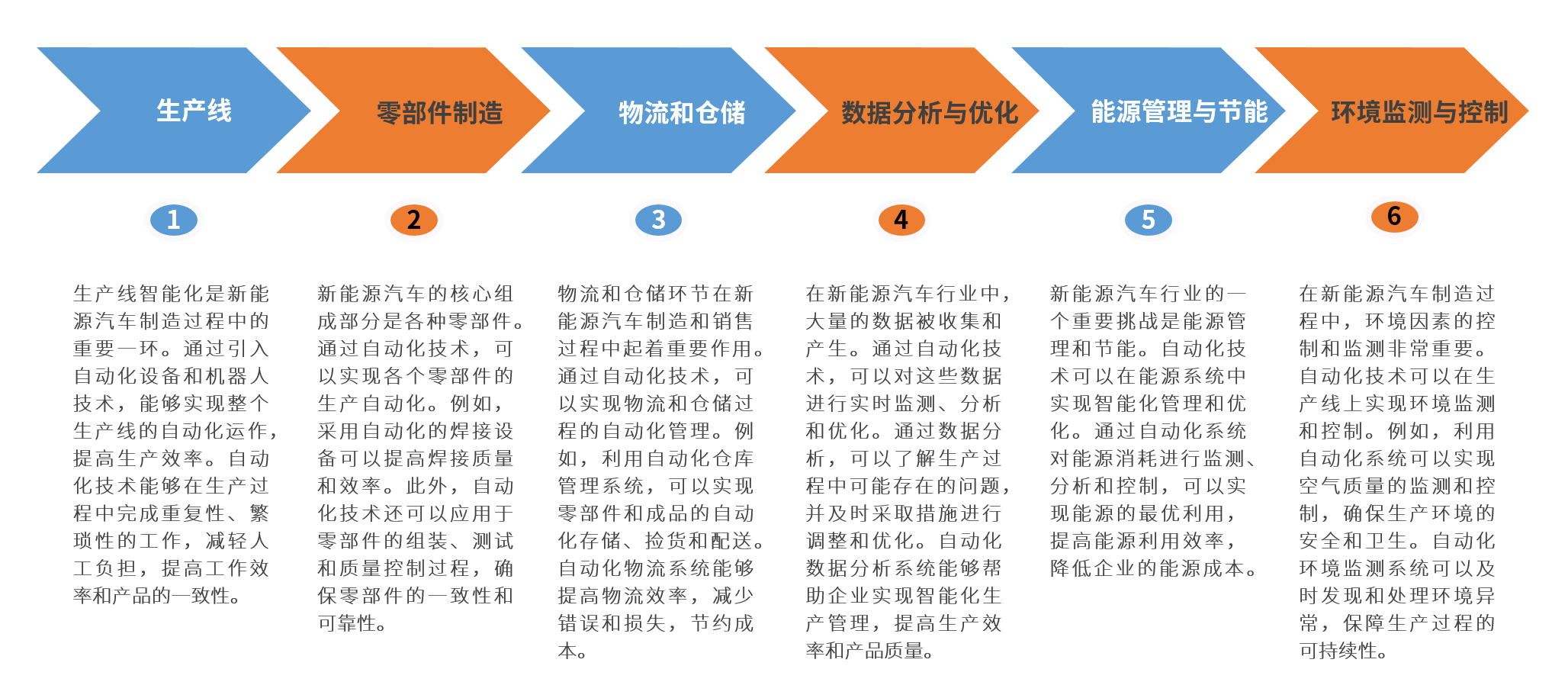 新能源汽車行業(yè)解決方案