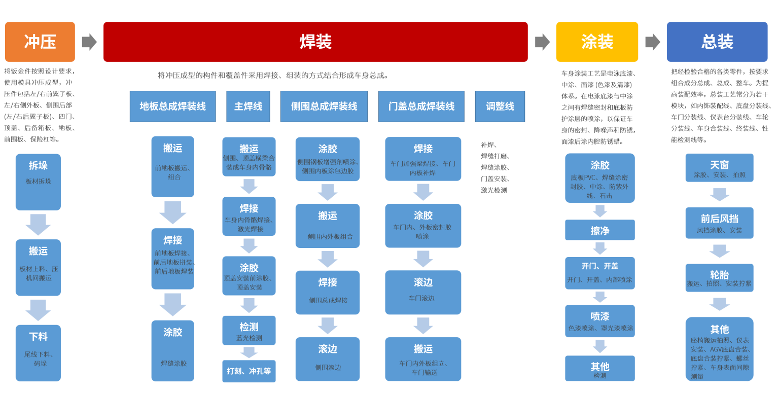 汽車制造四大工藝體系