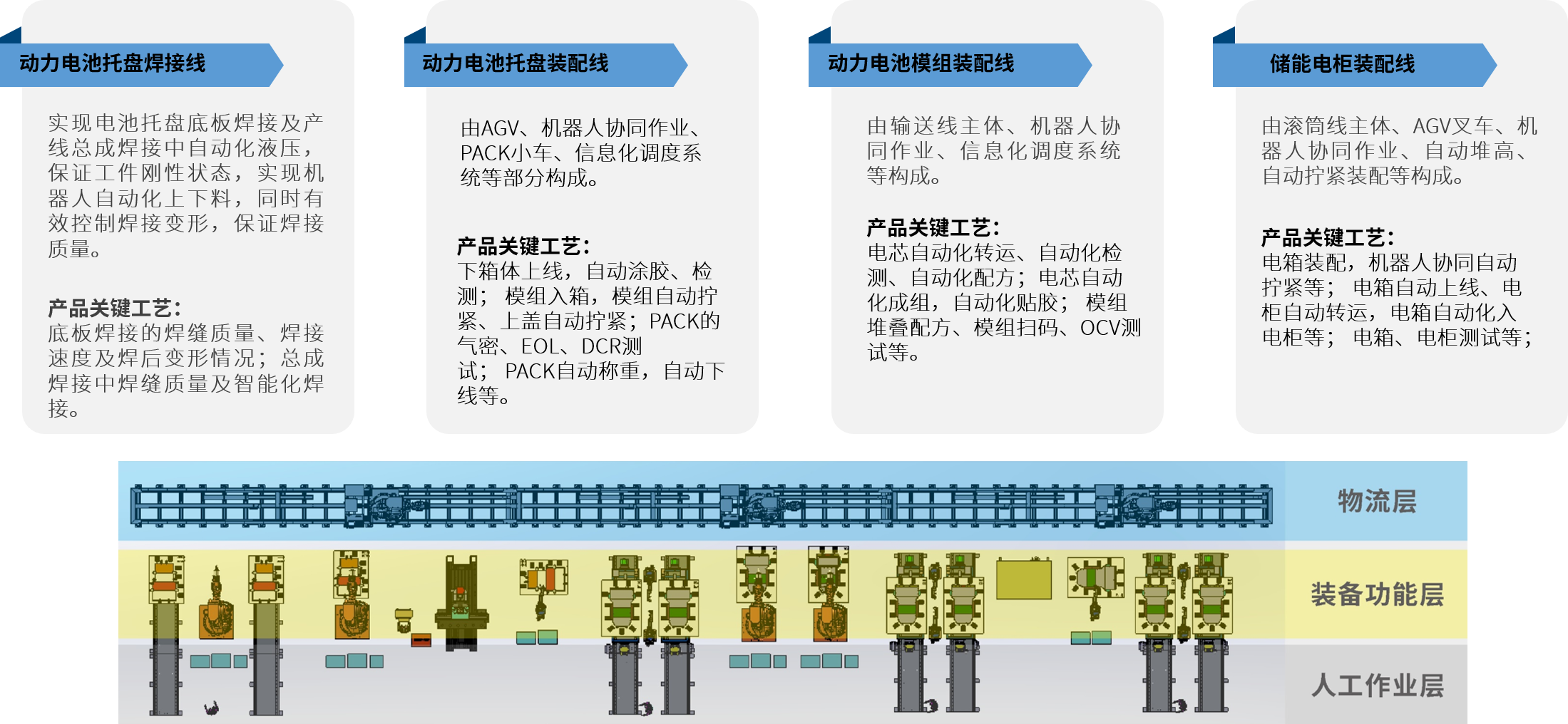 新能源電池智能制造解決方案