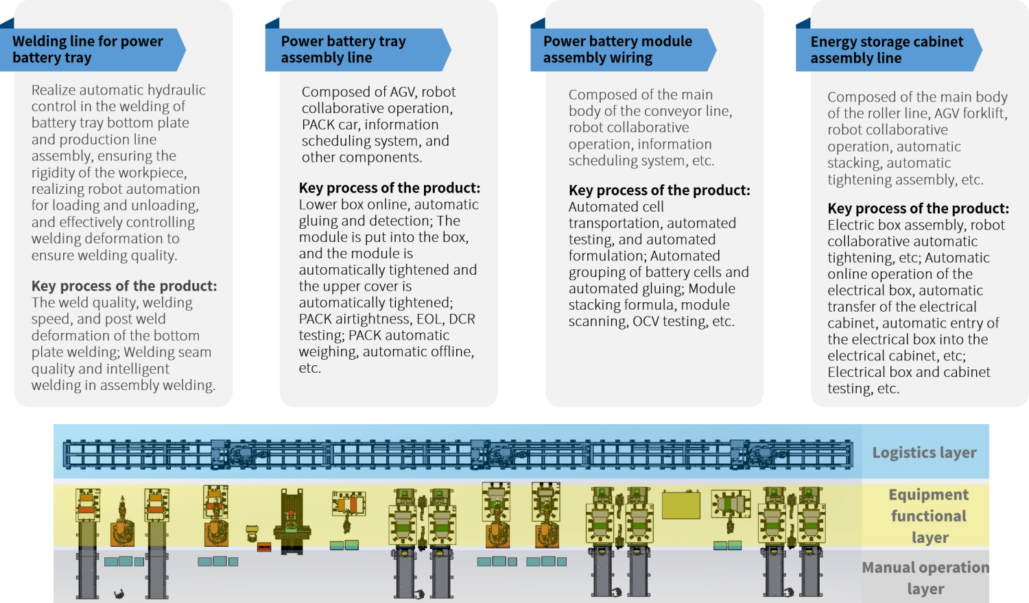 Intelligent manufacturing solution for new energy batteries