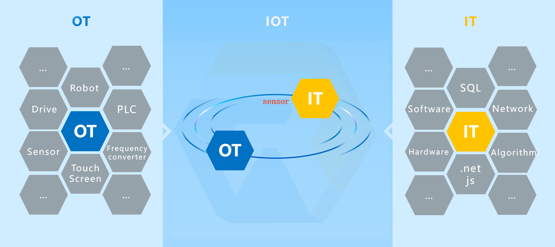 IOT fusion, eliminating data silos