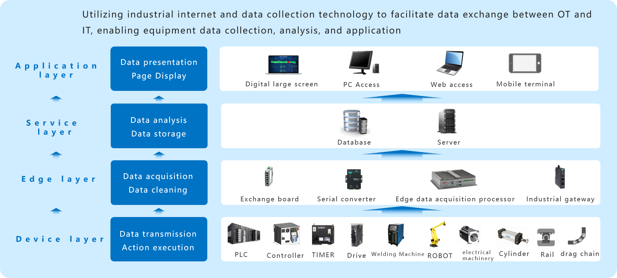 IOT fusion, eliminating data silos