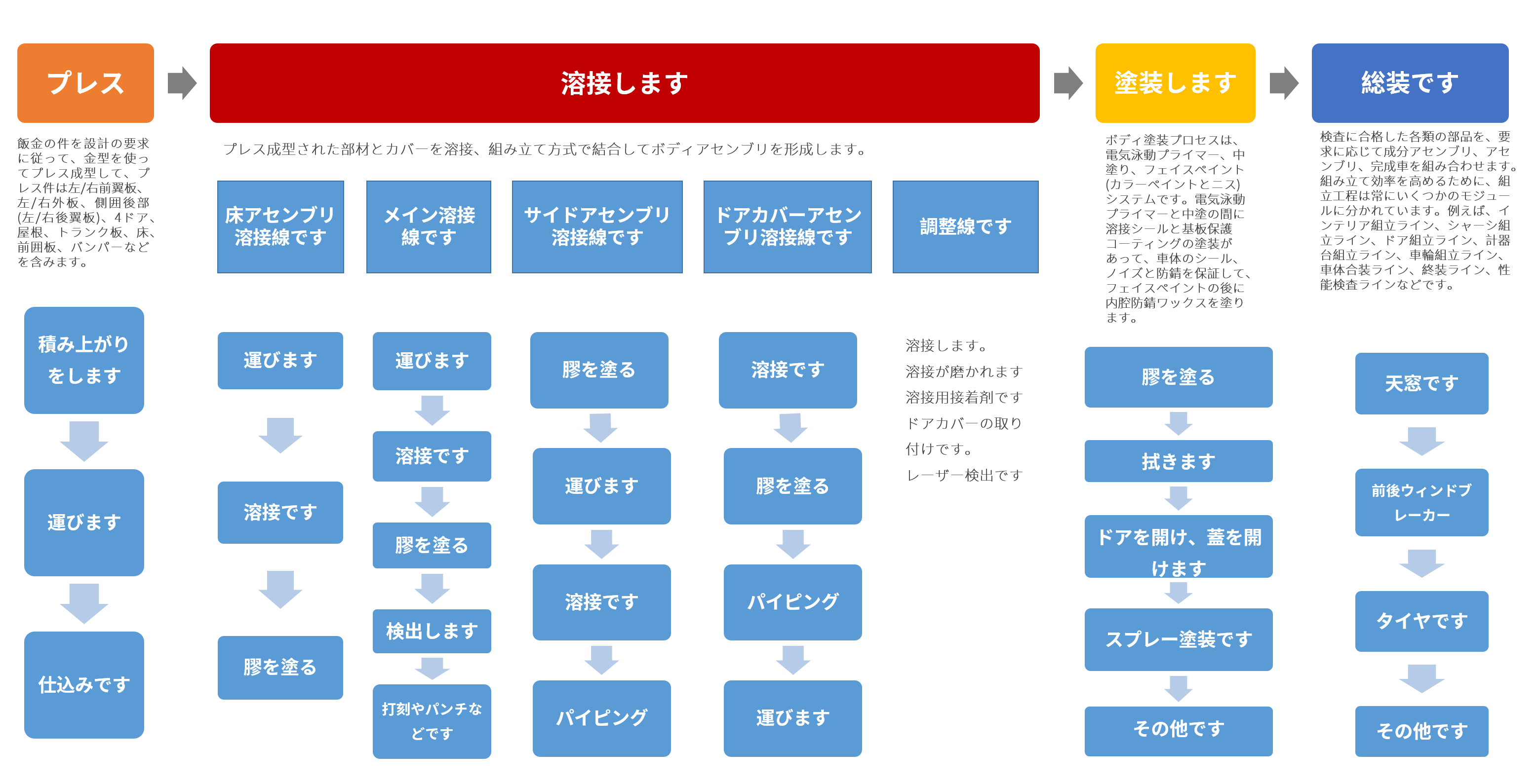 自動(dòng)車製造の4大プロセス體制です