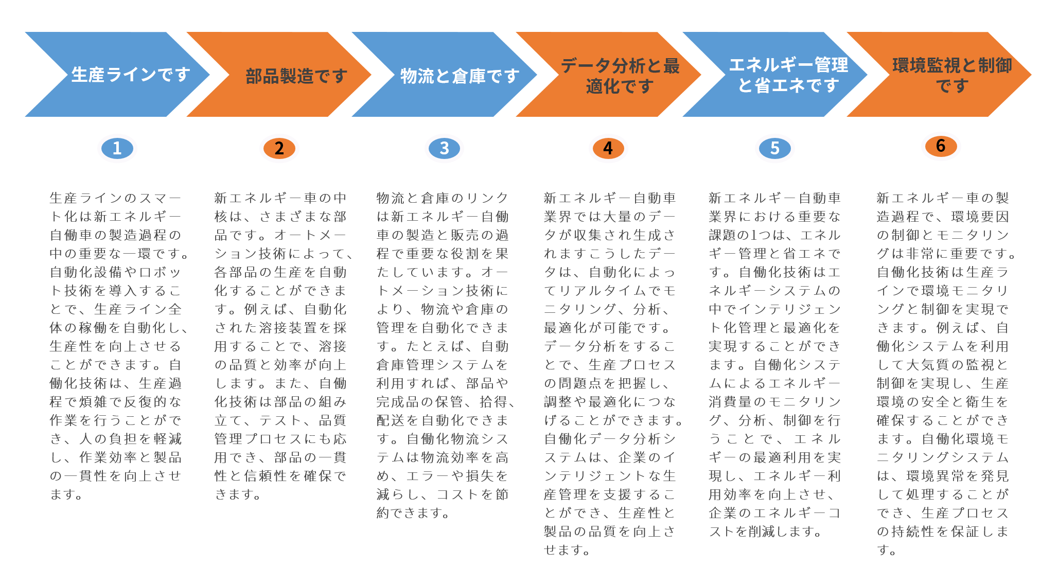 新エネルギー自動(dòng)車産業(yè)ソリューションです