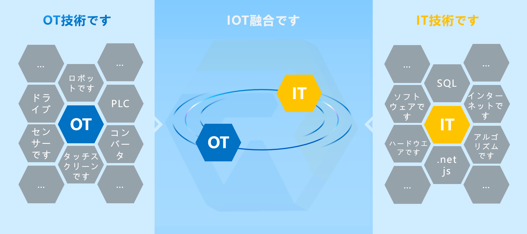 IOT融合でデータの孤島をなくします