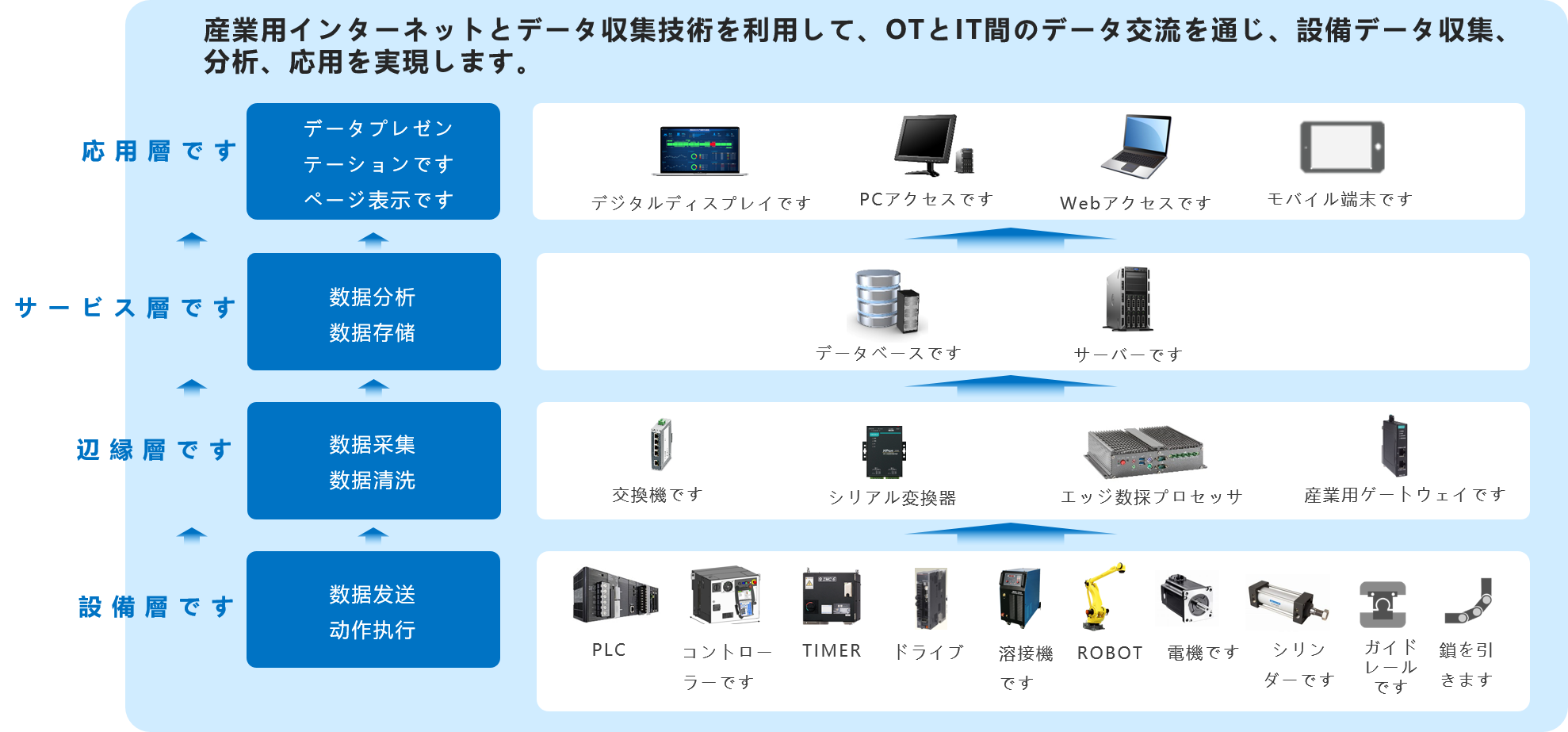 IOT融合でデータの孤島をなくします